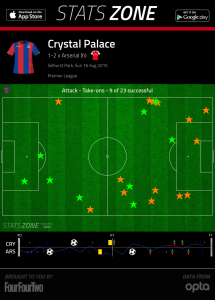 Palace didn't get much success in the 1 v 1